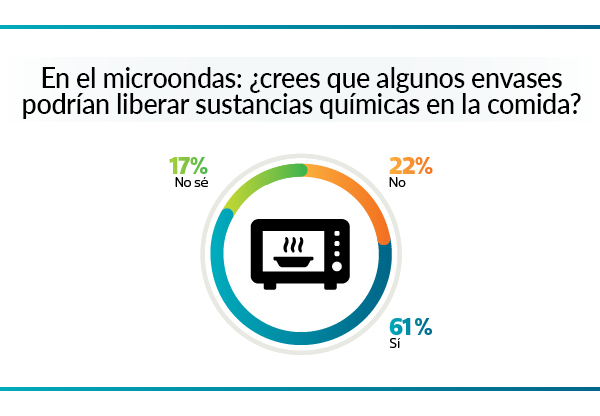conocimientos de los consumidores sobre migración de sustancias químicas de los envases en el microondas